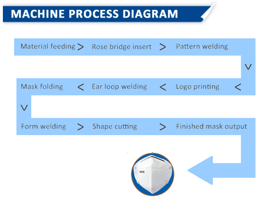 N95 face mask machine