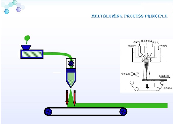 Face Mask Machine Nonwoven Production Line
